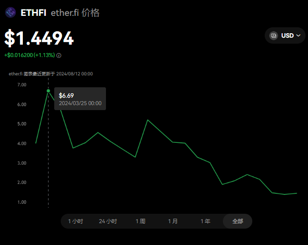 ethfi币有潜力吗?ETHFI未来能到...