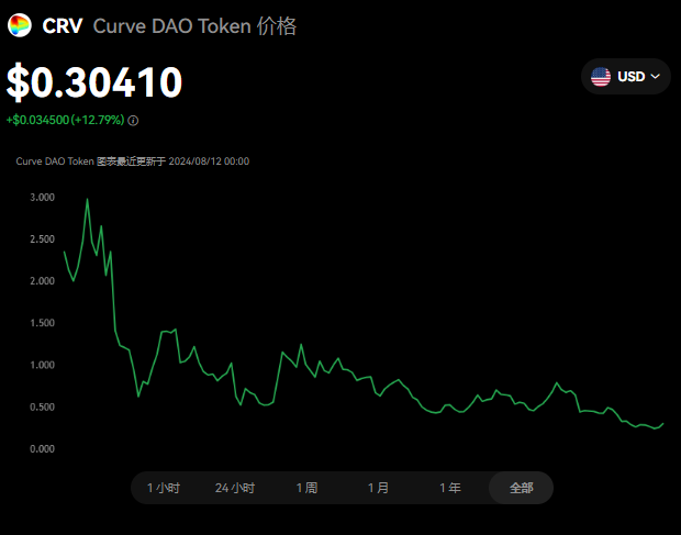 CRV币会涨到200美金吗？crv币值得...