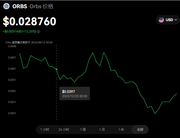 ORBS币前景如何？ORBS未来增长价值...