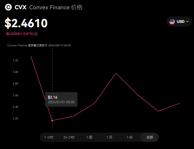 CVX币有投资价值吗?crv币值得长期持...