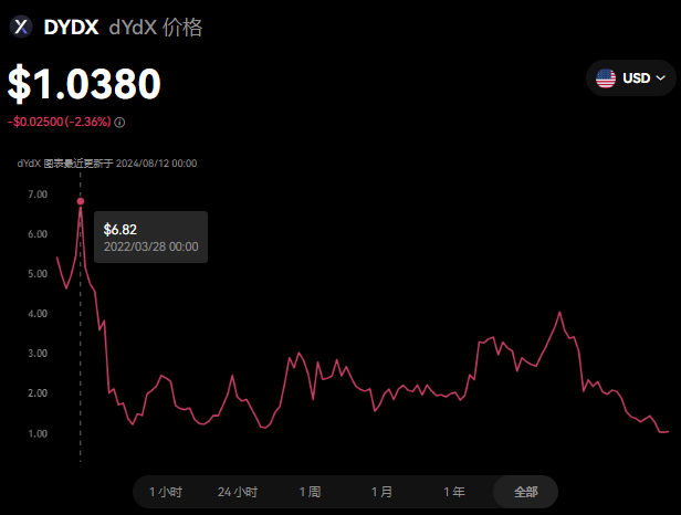 dydx2025能涨到多少？dydx币升...