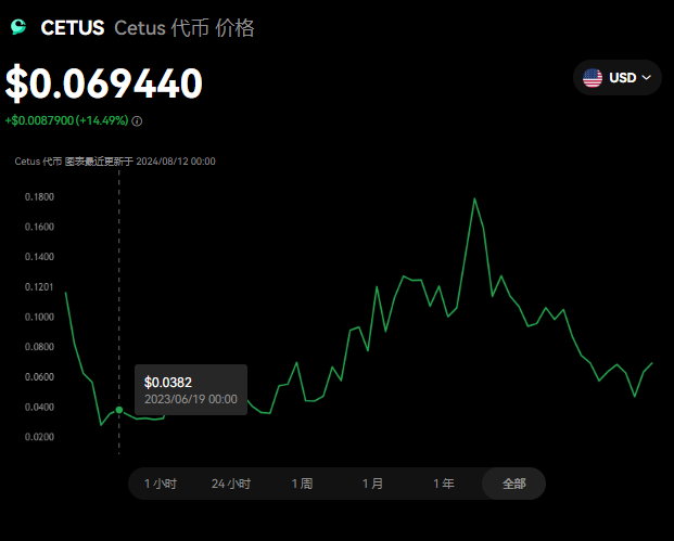 CETUS币是什么币?CETUS币有价值...