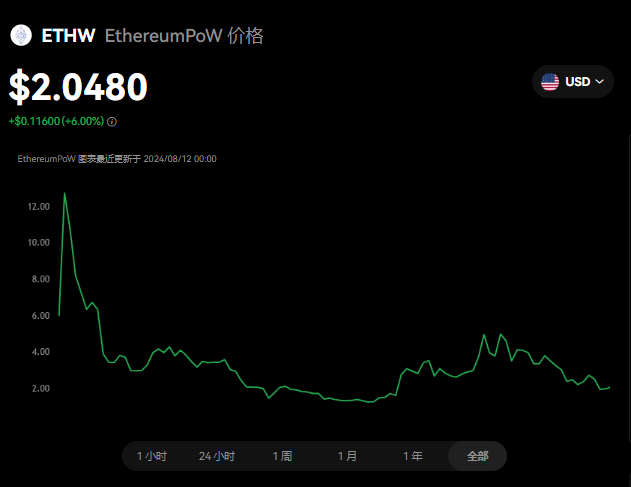 ethw能到100美刀?ethw币值得长...