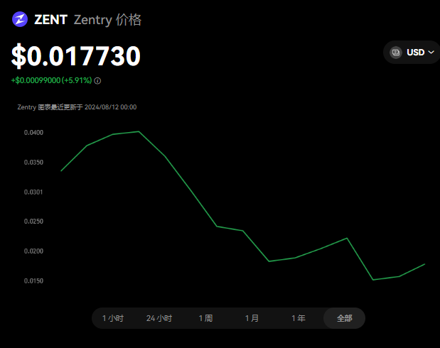 zent币前景如何？zent币值得投资吗...