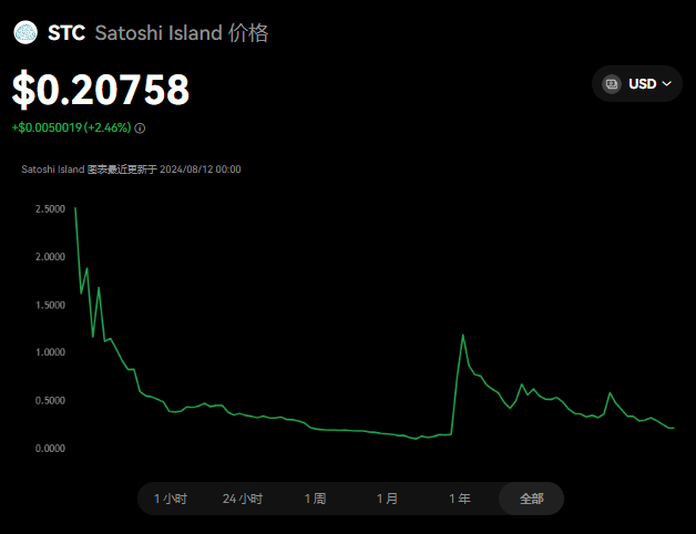 STC币未来能涨到多少?STC未来三年价...