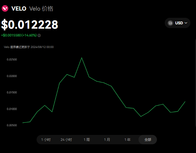 VELO币发行总量多少?VELO币发行总...