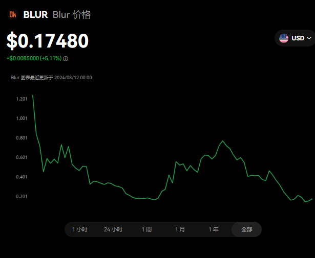 blur币可以长期持有吗？blur币值得...