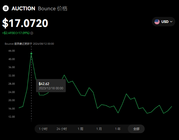 AUCTION还会涨吗？auction币...