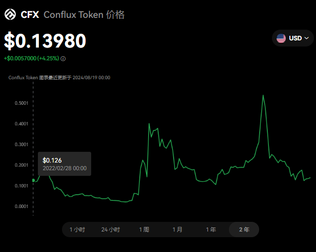 CFX币怎么样?CFX币有前景吗？...