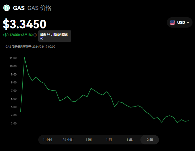 GAS币是什么币?2024年GAS币投资...