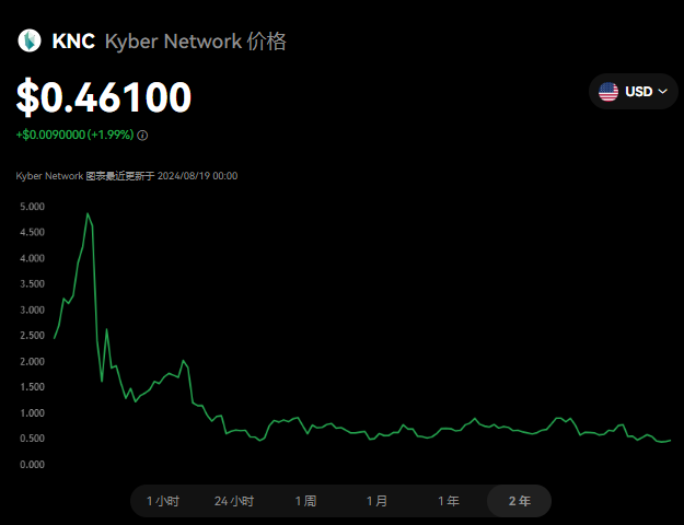 KNC币发行总量多少?KNC币值得投资吗...