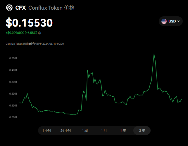 CFX币有前景吗？cfx币值得投资吗?...