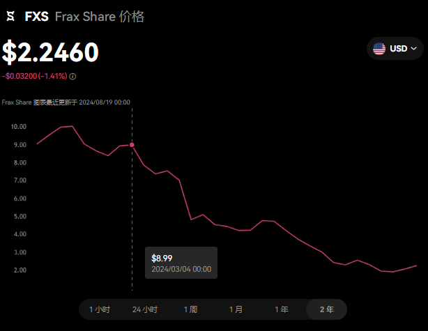 FXS币发行价多少?fxs币有投资价值吗...