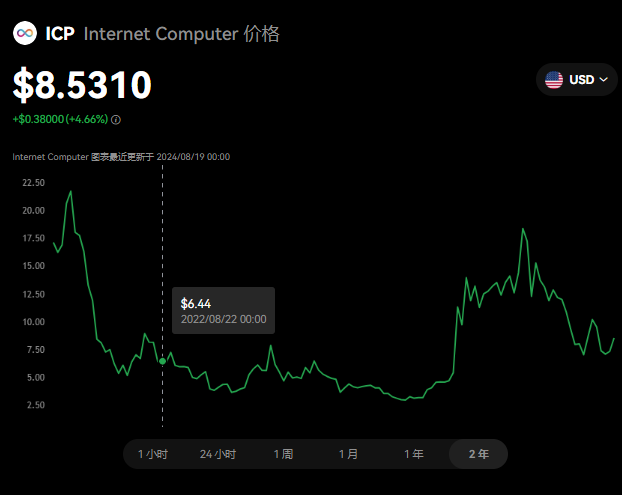 ICP币是主流币吗?ICP2024可以涨...