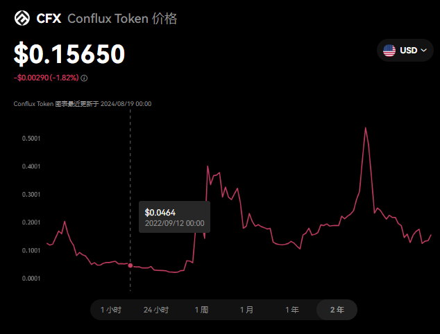 CFX币有前景吗?CFX币未来价值高吗?...