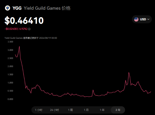 ygg币有投资价值吗？ygg币2024年...