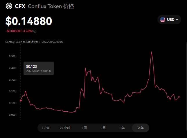 CFX币怎么样？CFX币能涨到30美金吗...