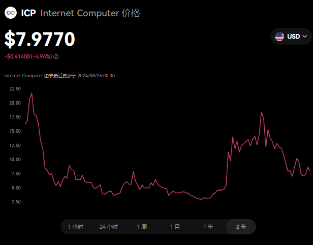 icp是主流币吗？icp币最高涨到多少？...