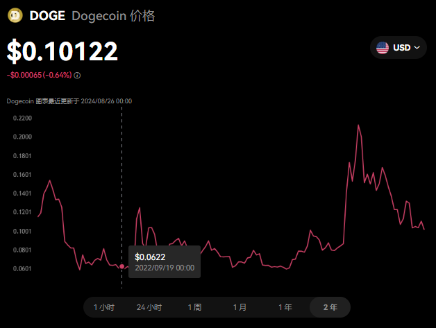 Dogecoin(狗狗币)是什么币种? ...