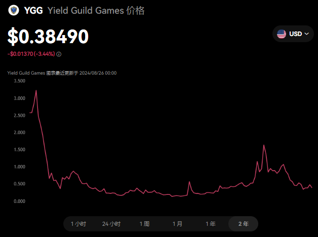 ygg币最后能涨多少?ygg币能冲上10...