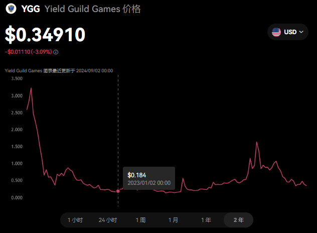 ygg币最后能涨多少?YGG币能冲上10...