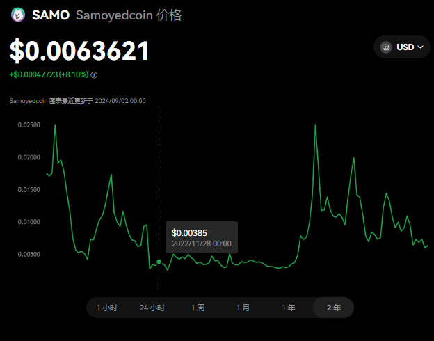 SAMO是什么币?sAMO币未来价值分析...