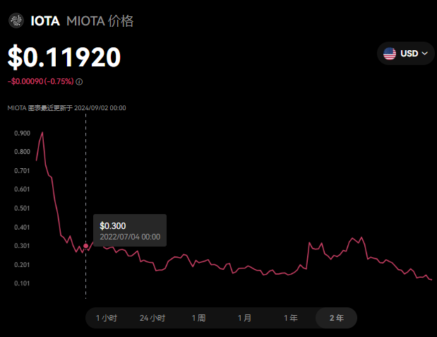 iota币还能涨回去吗?iota币值得长...