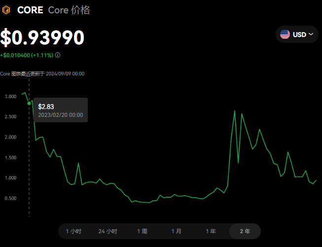 CORE币有没有价值？CORE币值得长期...