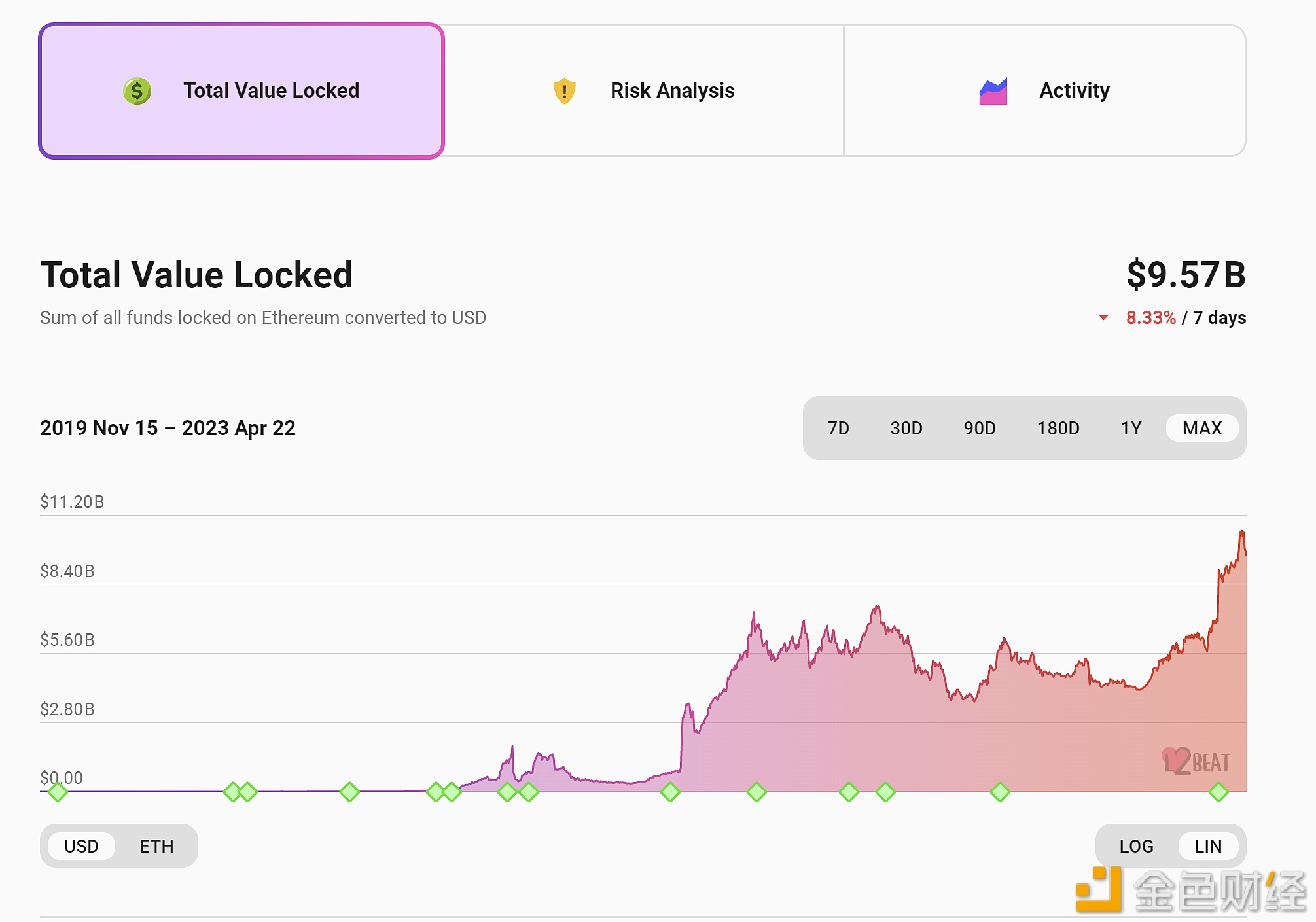 以太坊Layer2网络总锁仓量跌至95.7亿美元