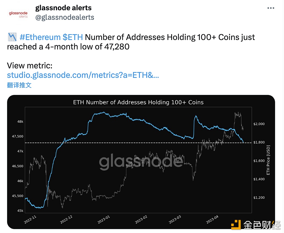 持有超过100枚ETH的地址数量创4个月低点