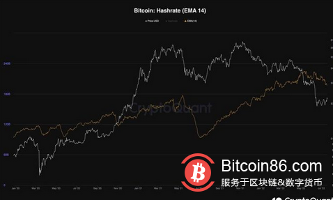 矿工从钱包中转移 3 亿美元，比特币（BTC）桶涨至 24000 美元