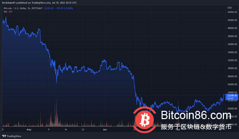 矿工从钱包中转移 3 亿美元，比特币（BTC）桶涨至 24000 美元